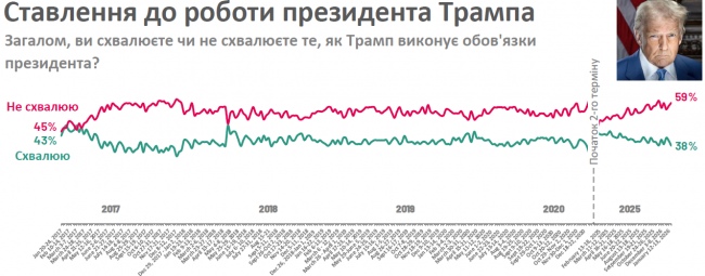 Дослідження Reuters/IPSOS, проведене 23-25.01.2026 Дослідження Reuters/IPSOS, проведене 23-25.01.2026