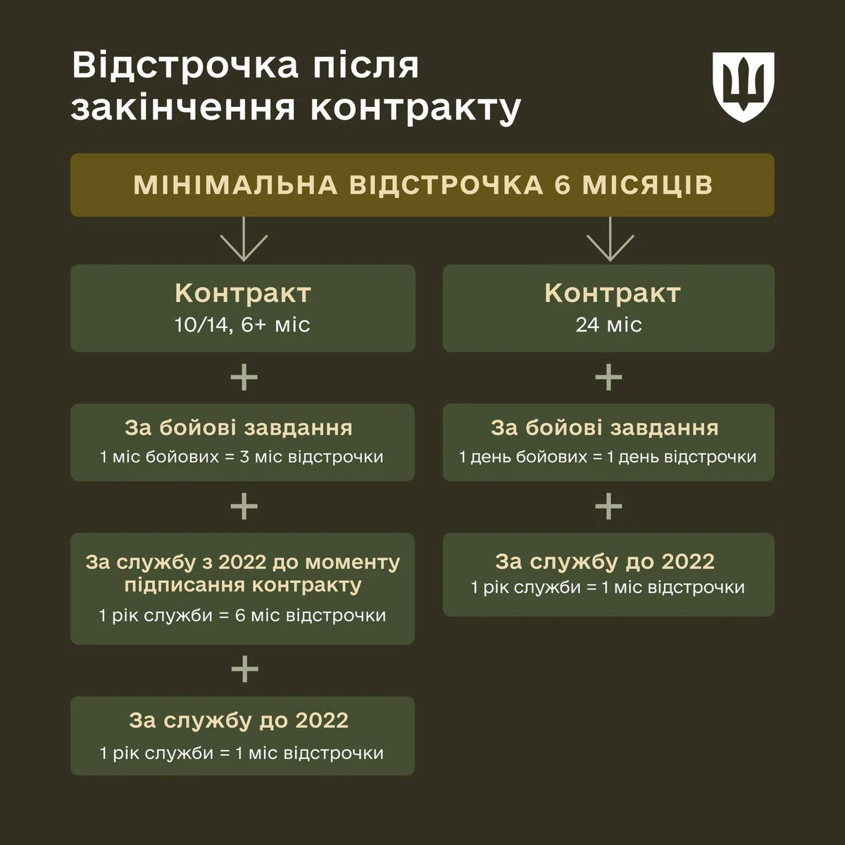 Расчет продолжительности отсрочки, графика: Федоров в Telegram