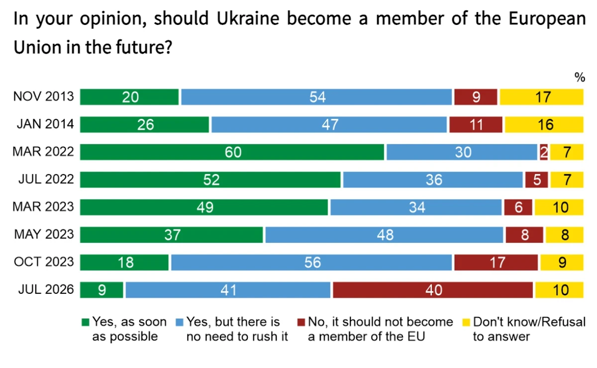 Поддерживают ли поляки членство Украины в ЕС